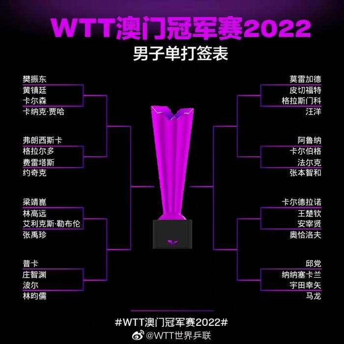 WTT澳门冠军赛男单首轮梁靖崑对阵林高远：上半