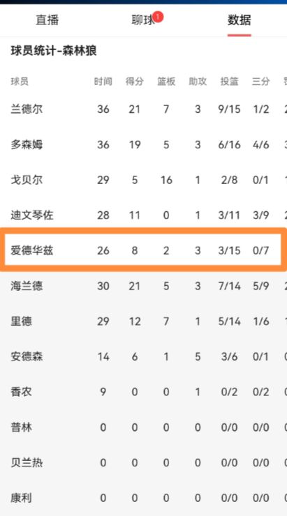 森林狼客场惨败76人 爱德华兹铁味难掩球队低迷